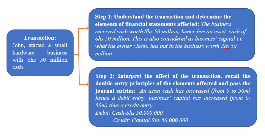 Transaction flow chart