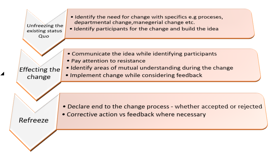 Stages of change management