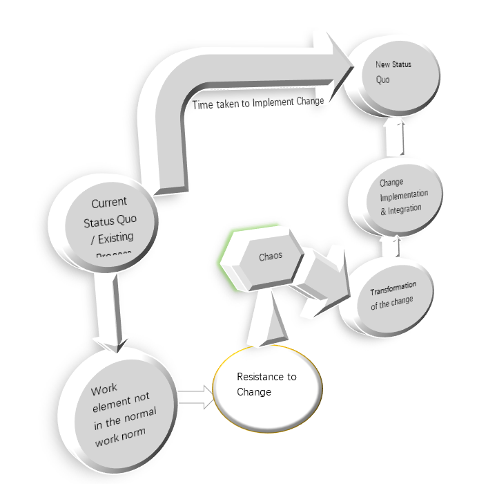 The change management process